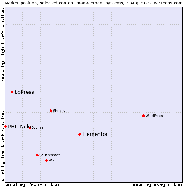 Market position of Elementor vs. bbPress vs. PHP-Nuke
