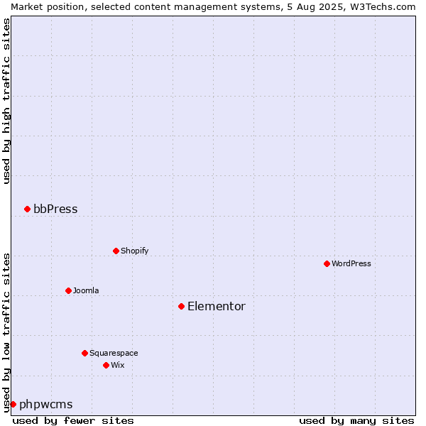 Market position of Elementor vs. bbPress vs. phpwcms