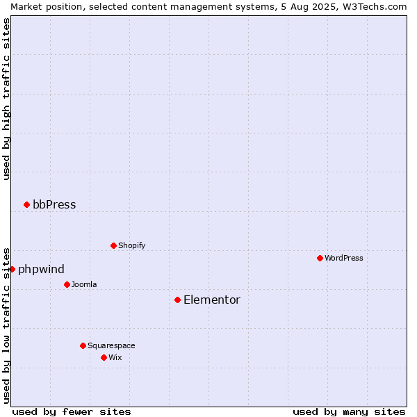 Market position of Elementor vs. bbPress vs. phpwind