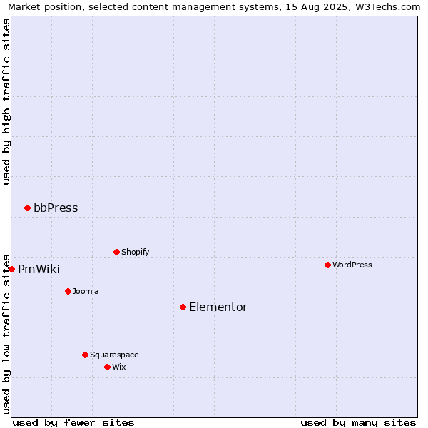 Market position of Elementor vs. bbPress vs. PmWiki