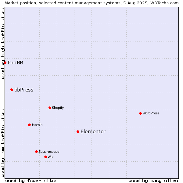 Market position of Elementor vs. bbPress vs. PunBB