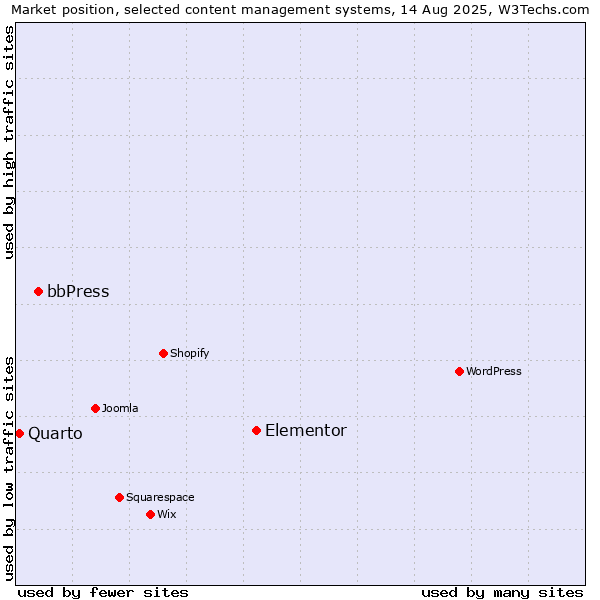 Market position of Elementor vs. bbPress vs. Quarto