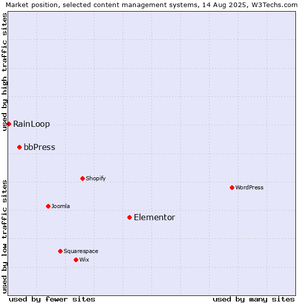 Market position of Elementor vs. bbPress vs. RainLoop