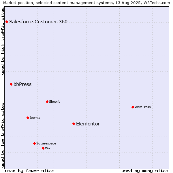 Market position of Elementor vs. bbPress vs. Salesforce Customer 360