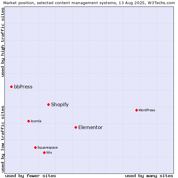 Market position of Elementor vs. Shopify vs. bbPress