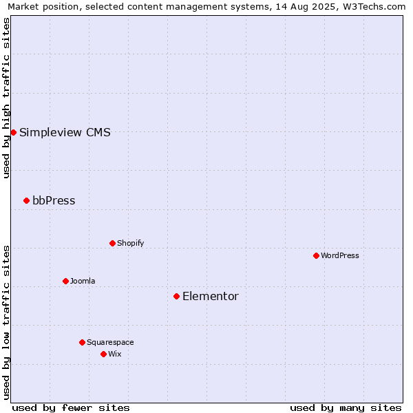 Market position of Elementor vs. bbPress vs. Simpleview CMS