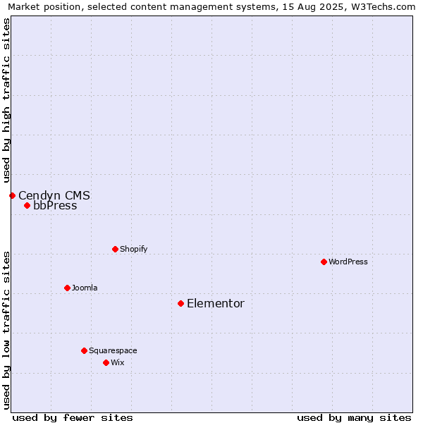 Market position of Elementor vs. bbPress vs. Cendyn CMS