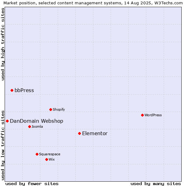 Market position of Elementor vs. bbPress vs. DanDomain Webshop