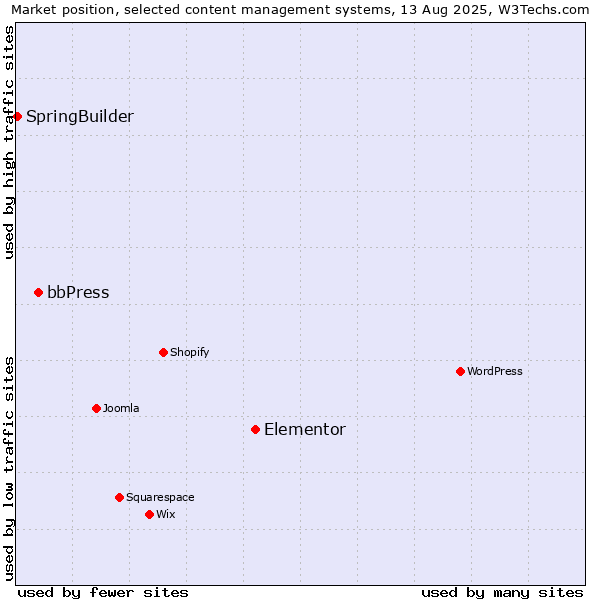 Market position of Elementor vs. bbPress vs. SpringBuilder