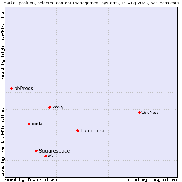 Market position of Elementor vs. Squarespace vs. bbPress