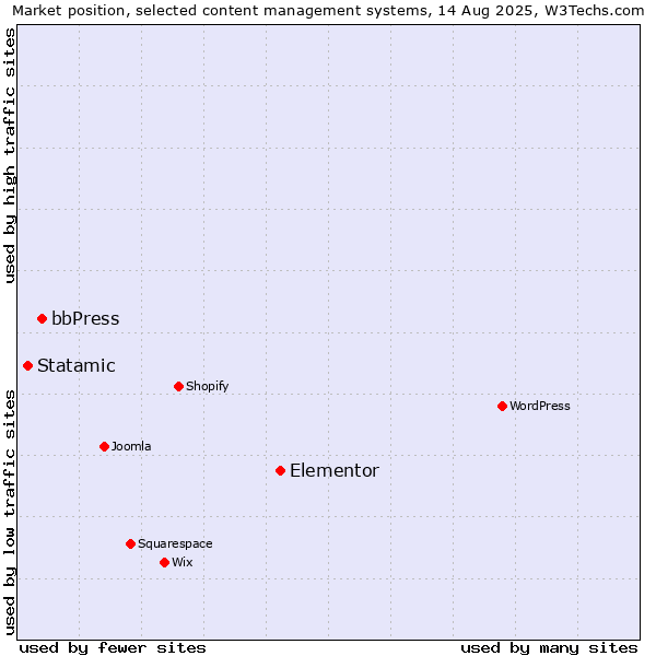 Market position of Elementor vs. bbPress vs. Statamic