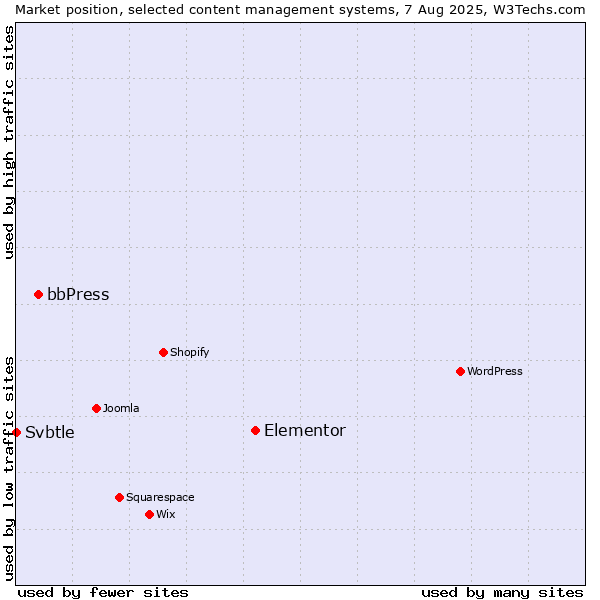 Market position of Elementor vs. bbPress vs. Svbtle