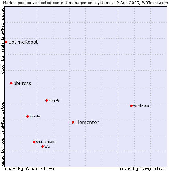 Market position of Elementor vs. bbPress vs. UptimeRobot