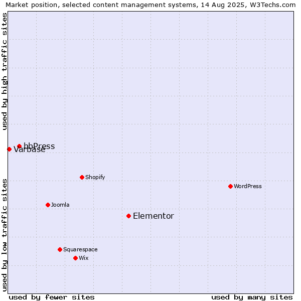 Market position of Elementor vs. bbPress vs. Varbase