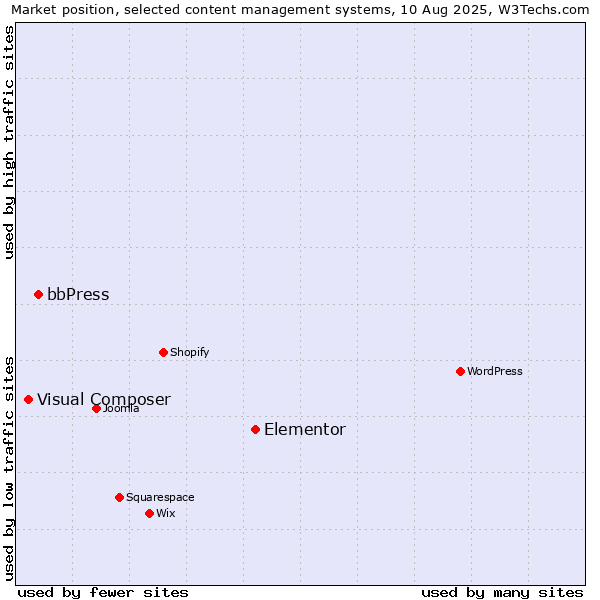Market position of Elementor vs. bbPress vs. Visual Composer