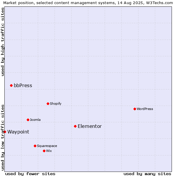 Market position of Elementor vs. bbPress vs. Waypoint
