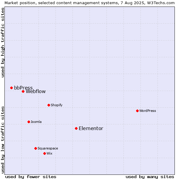 Market position of Elementor vs. Webflow vs. bbPress