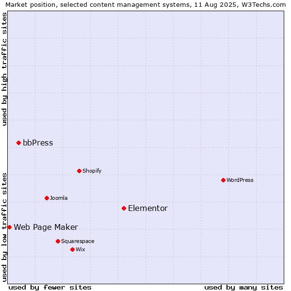 Market position of Elementor vs. bbPress vs. Web Page Maker