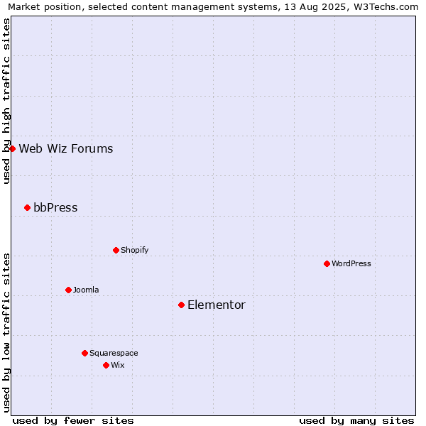 Market position of Elementor vs. bbPress vs. Web Wiz Forums