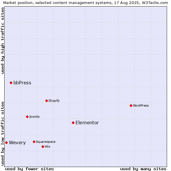 Market position of Elementor vs. bbPress vs. Wevery