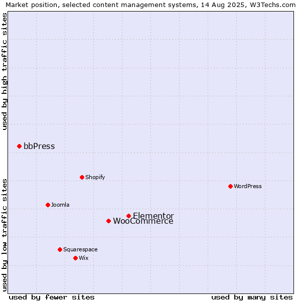 Market position of Elementor vs. WooCommerce vs. bbPress