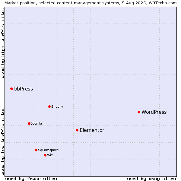 Market position of WordPress vs. Elementor vs. bbPress
