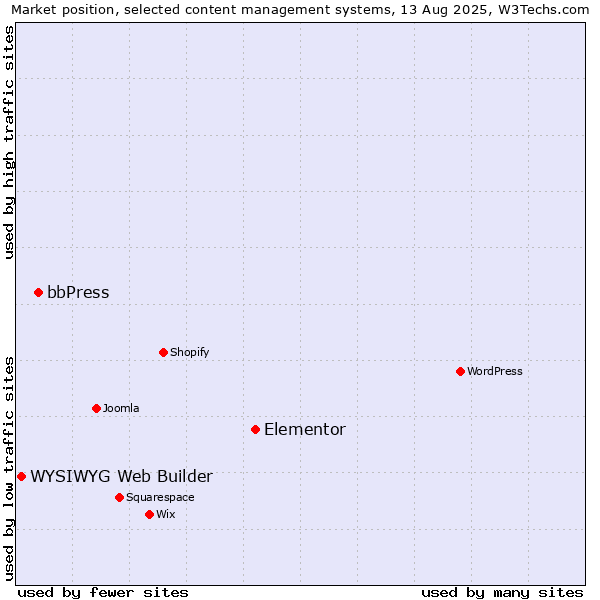 Market position of Elementor vs. bbPress vs. WYSIWYG Web Builder