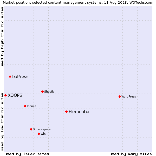 Market position of Elementor vs. bbPress vs. XOOPS