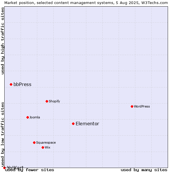 Market position of Elementor vs. bbPress vs. Yo!Kart