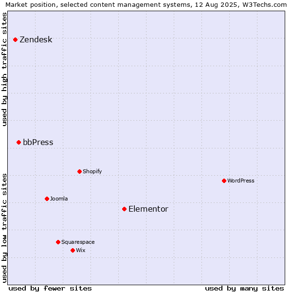 Market position of Elementor vs. bbPress vs. Zendesk