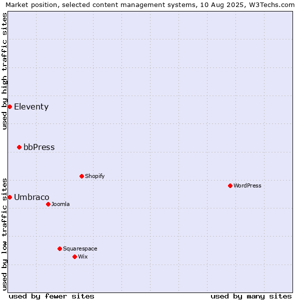 Market position of bbPress vs. Umbraco vs. Eleventy
