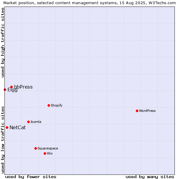 Market position of bbPress vs. NetCat vs. Elgg