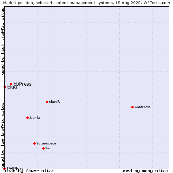 Market position of bbPress vs. Elgg vs. PHPFox