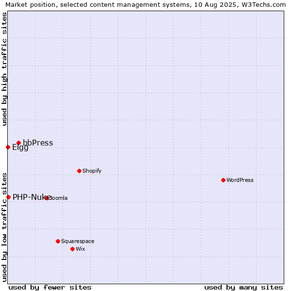 Market position of bbPress vs. PHP-Nuke vs. Elgg