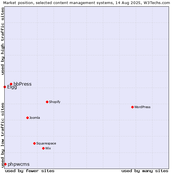 Market position of bbPress vs. phpwcms vs. Elgg
