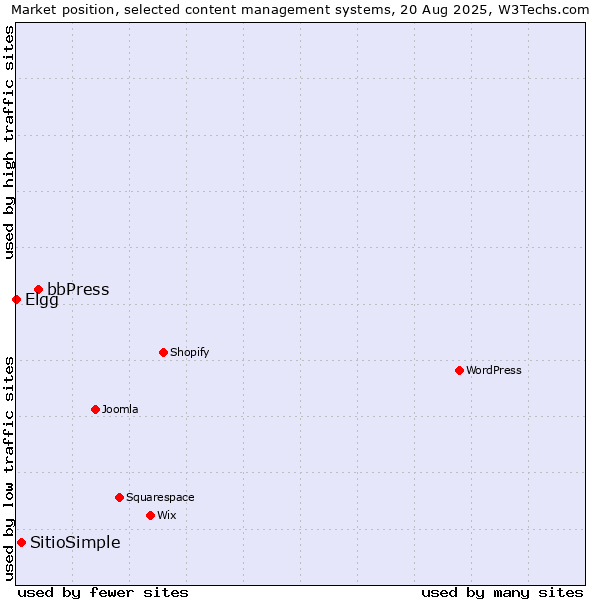 Market position of bbPress vs. SitioSimple vs. Elgg