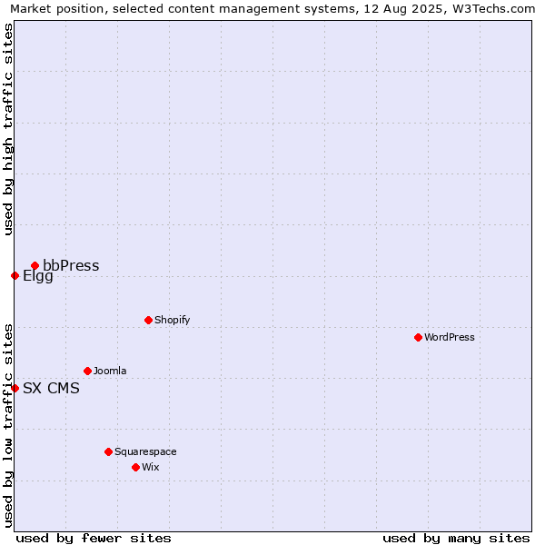 Market position of bbPress vs. Elgg vs. SX CMS