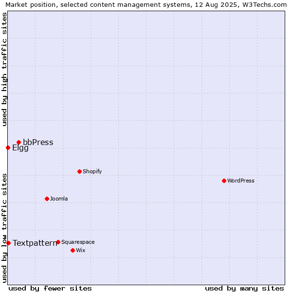 Market position of bbPress vs. Textpattern vs. Elgg