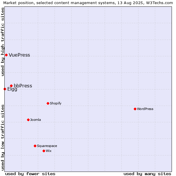 Market position of bbPress vs. VuePress vs. Elgg