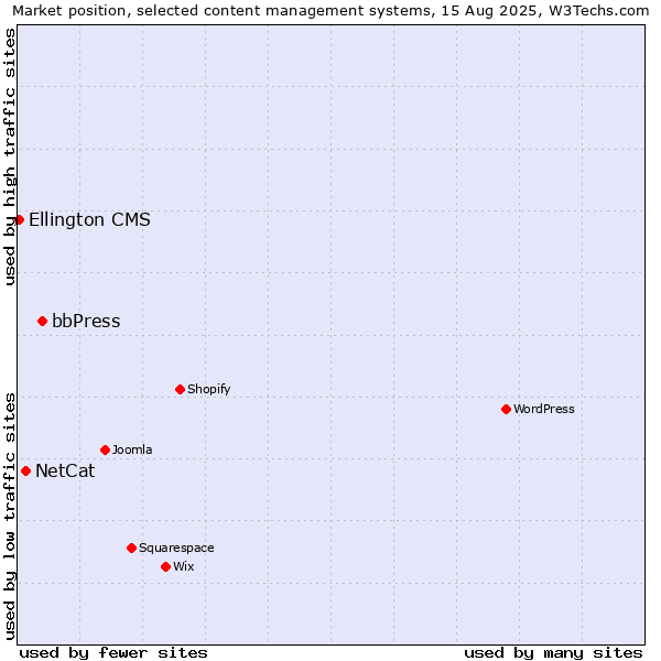 Market position of bbPress vs. NetCat vs. Ellington CMS