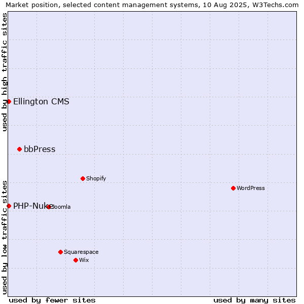 Market position of bbPress vs. PHP-Nuke vs. Ellington CMS