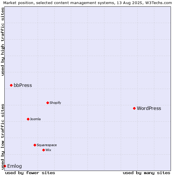 Market position of WordPress vs. bbPress vs. Emlog