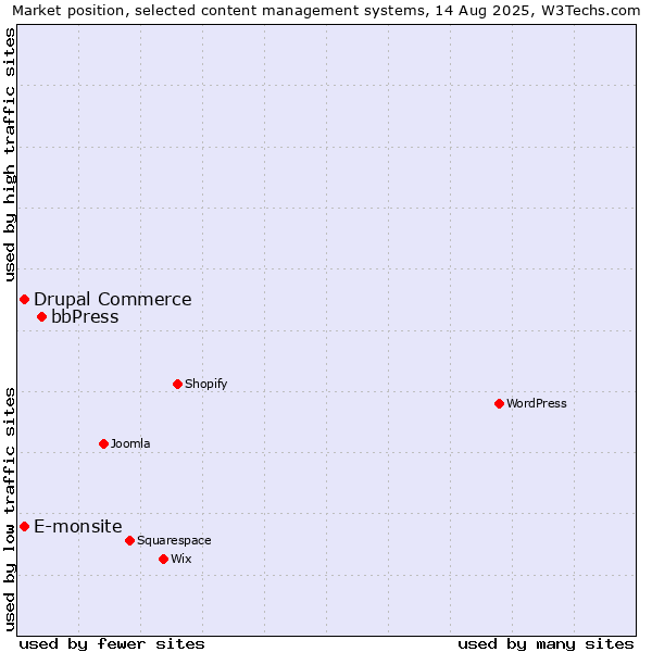 Market position of bbPress vs. E-monsite vs. Drupal Commerce
