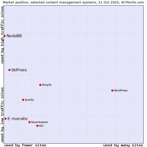 Market position of bbPress vs. E-monsite vs. NodeBB