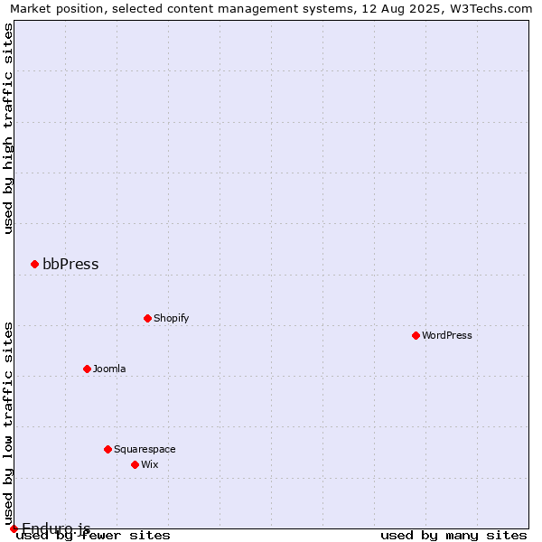 Market position of bbPress vs. Enduro.js