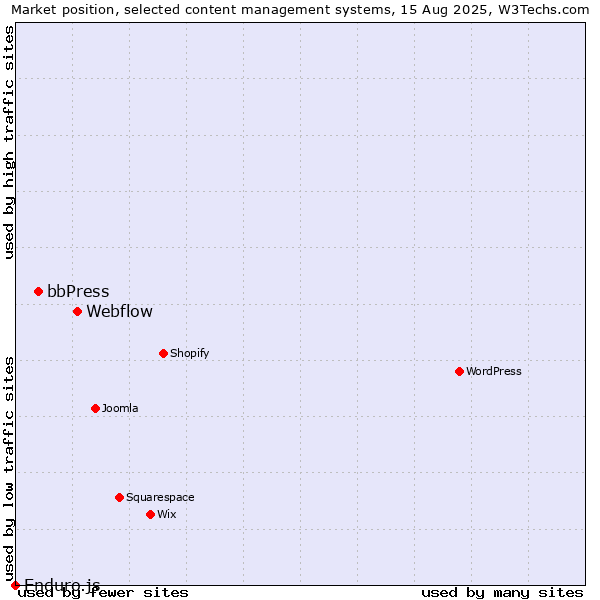 Market position of Webflow vs. bbPress vs. Enduro.js