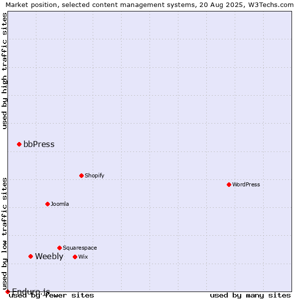 Market position of Weebly vs. bbPress vs. Enduro.js