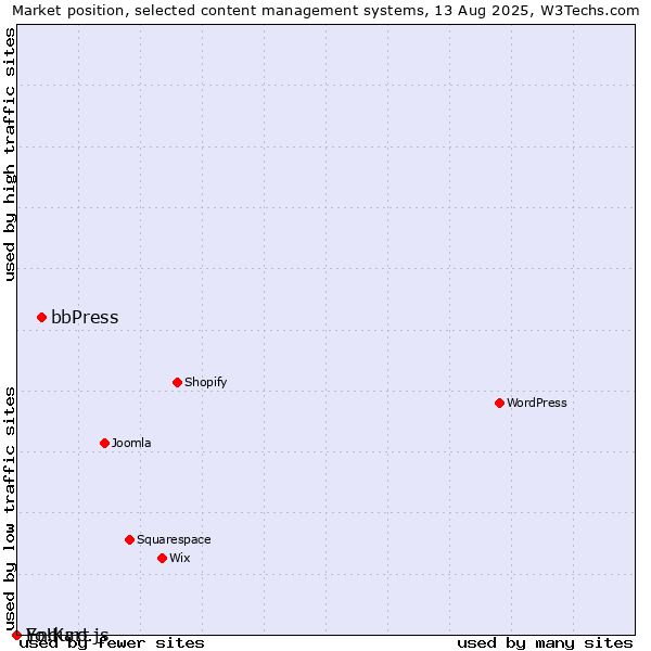 Market position of bbPress vs. Enduro.js vs. Yo!Kart