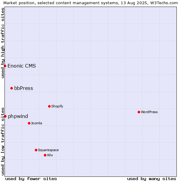 Market position of bbPress vs. phpwind vs. Enonic CMS