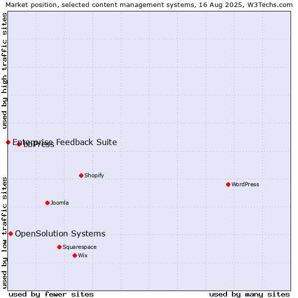 Market position of bbPress vs. OpenSolution Systems vs. Enterprise Feedback Suite